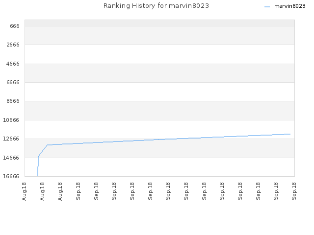 Ranking History for marvin8023