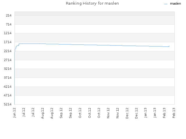 Ranking History for maslen