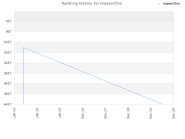 Ranking History for masonChoi