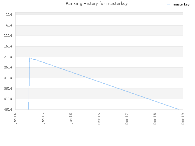 Ranking History for masterkey