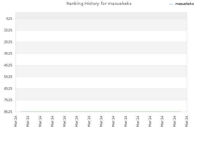 Ranking History for masuekeks