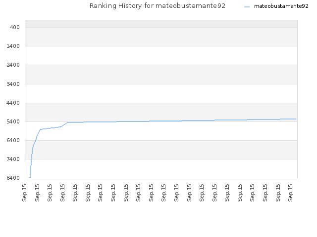 Ranking History for mateobustamante92