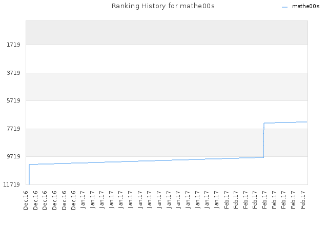 Ranking History for mathe00s