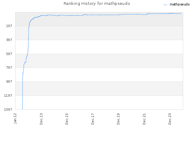 Ranking History for mathpseudo