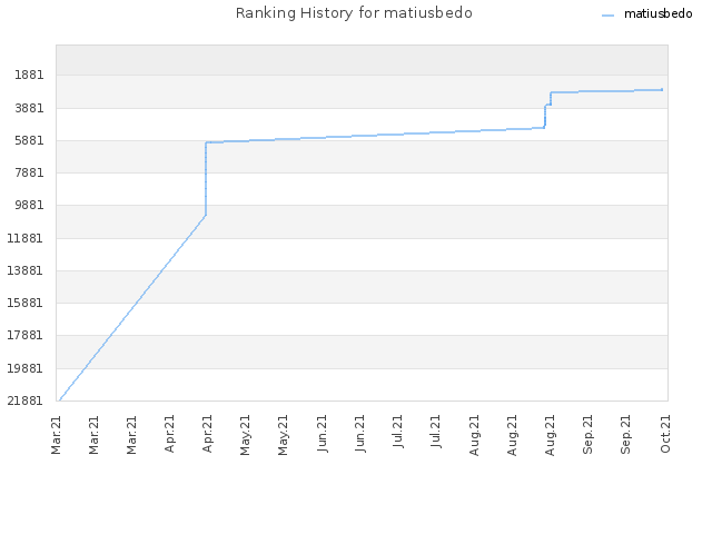 Ranking History for matiusbedo