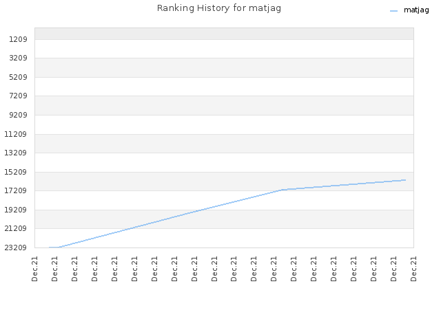 Ranking History for matjag