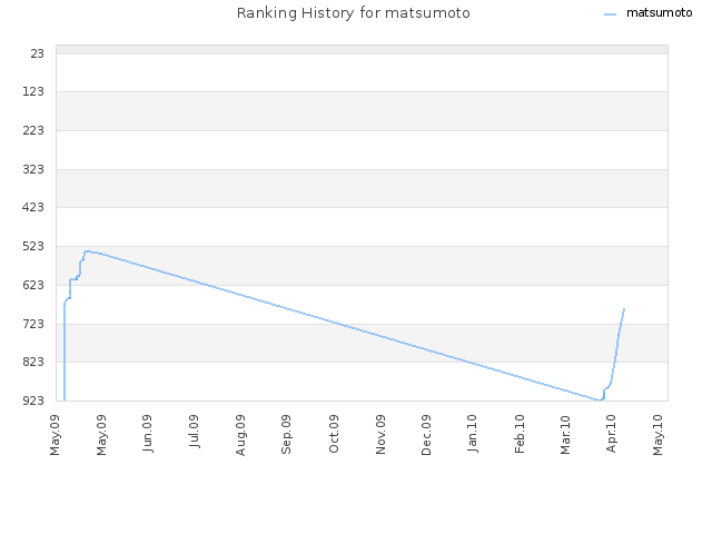 Ranking History for matsumoto