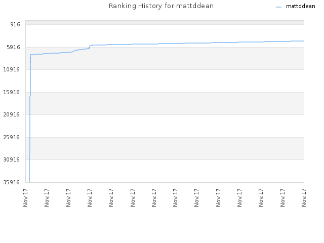 Ranking History for mattddean