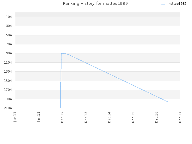 Ranking History for matteo1989