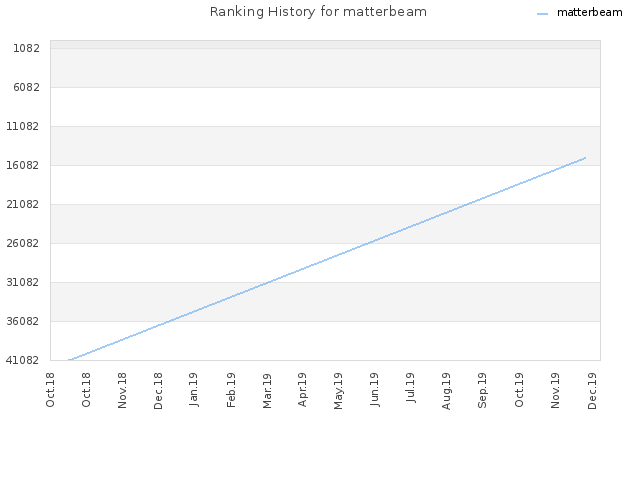 Ranking History for matterbeam