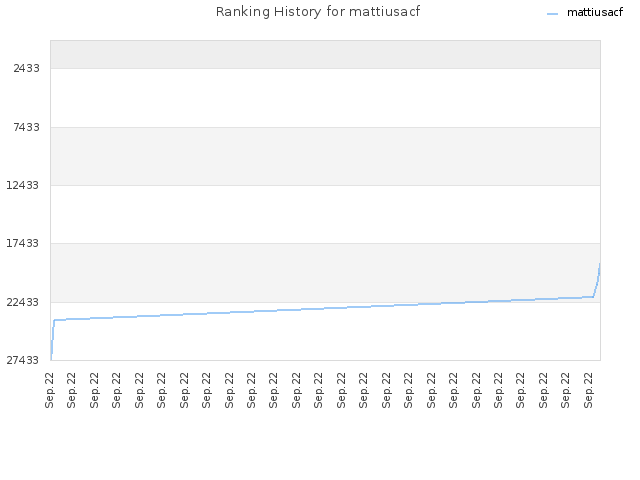 Ranking History for mattiusacf