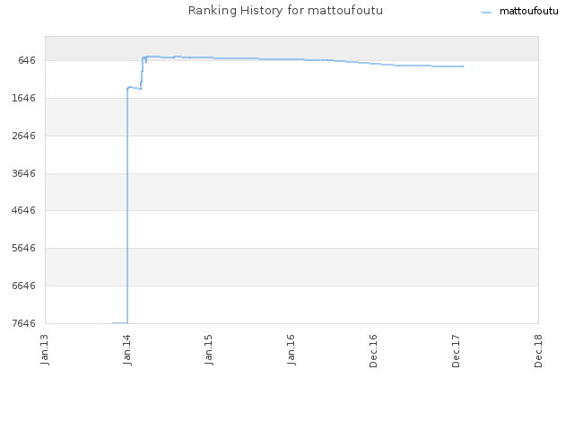 Ranking History for mattoufoutu