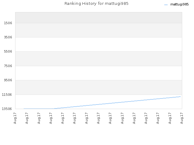 Ranking History for mattugi985