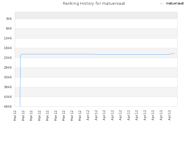 Ranking History for matuersaat