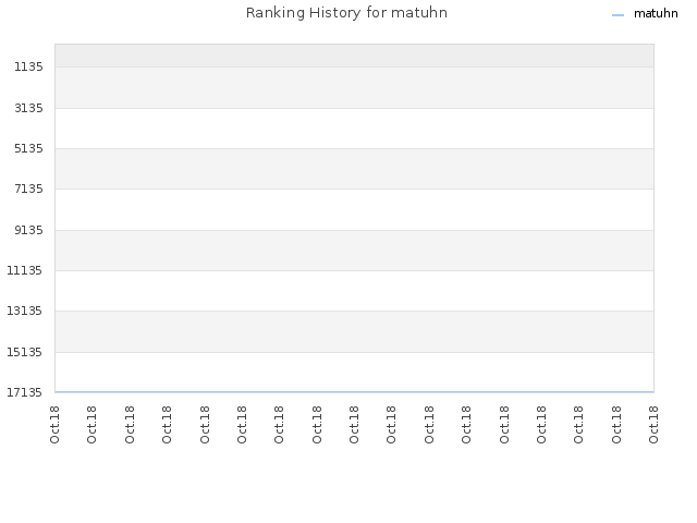 Ranking History for matuhn