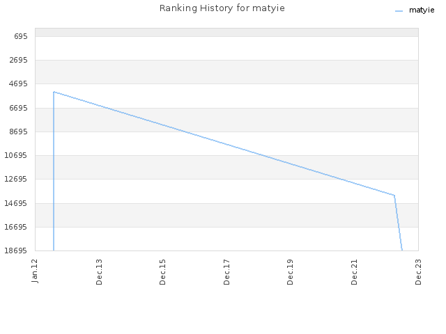 Ranking History for matyie