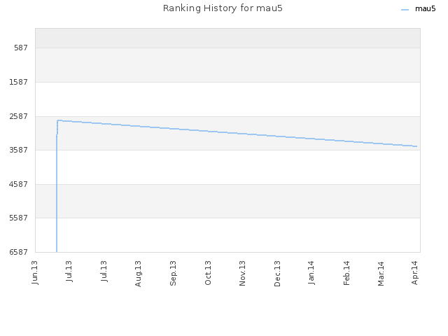 Ranking History for mau5