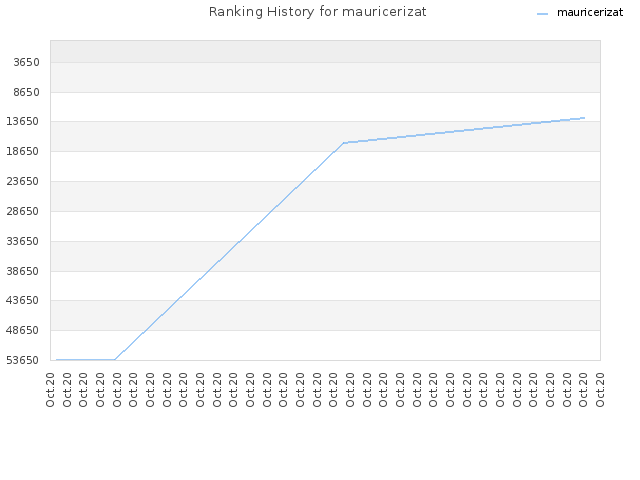 Ranking History for mauricerizat