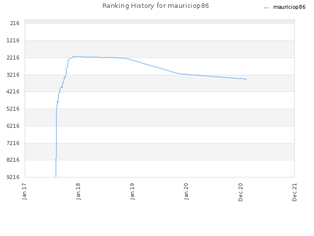 Ranking History for mauriciop86