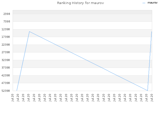 Ranking History for maurov