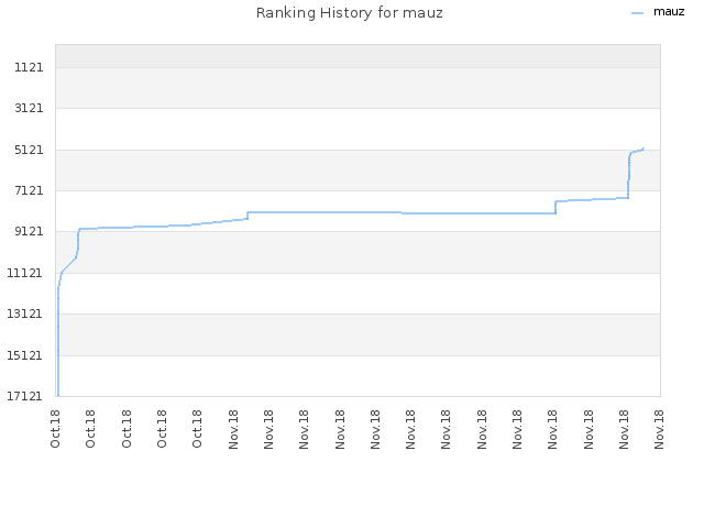 Ranking History for mauz