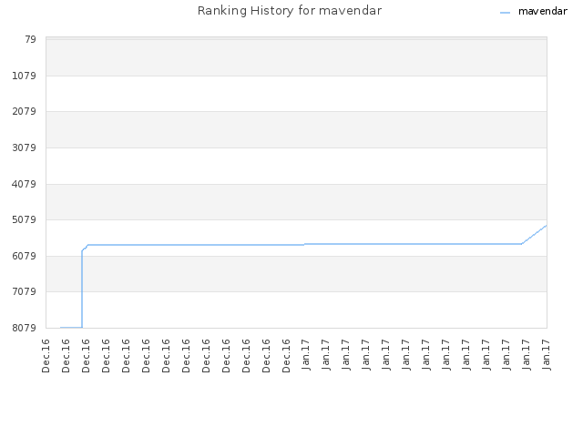 Ranking History for mavendar