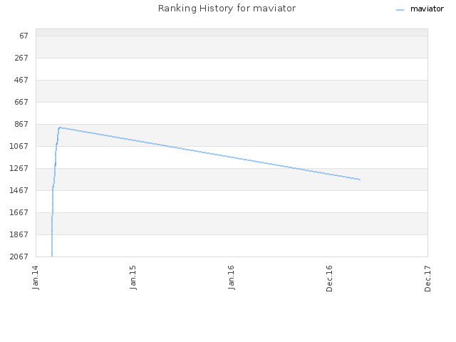 Ranking History for maviator