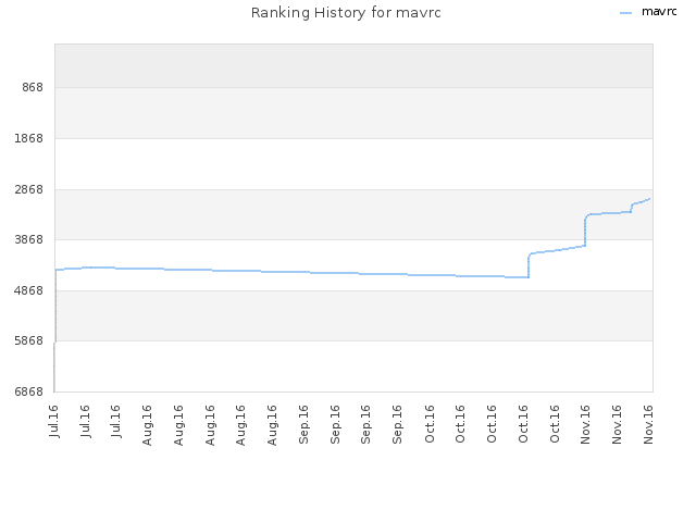 Ranking History for mavrc