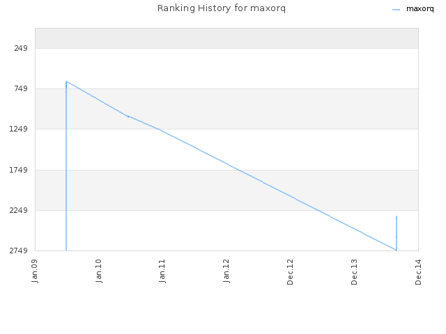 Ranking History for maxorq