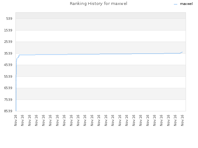 Ranking History for maxwel