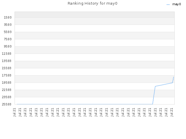 Ranking History for may0