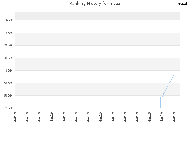 Ranking History for mazzi