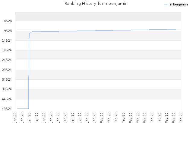 Ranking History for mbenjamin