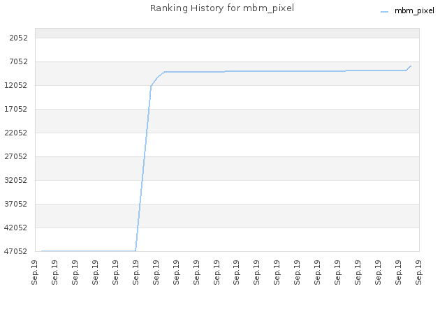 Ranking History for mbm_pixel