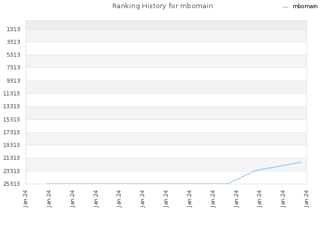 Ranking History for mbomain