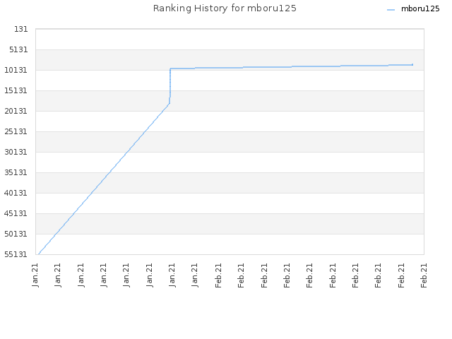 Ranking History for mboru125