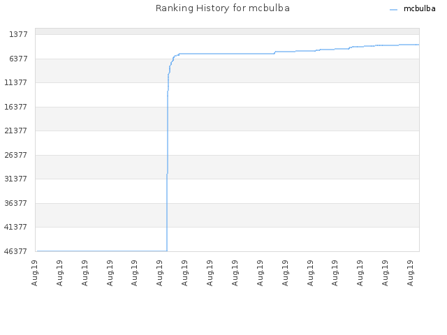 Ranking History for mcbulba