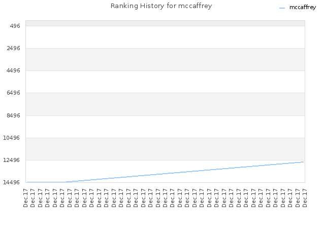 Ranking History for mccaffrey