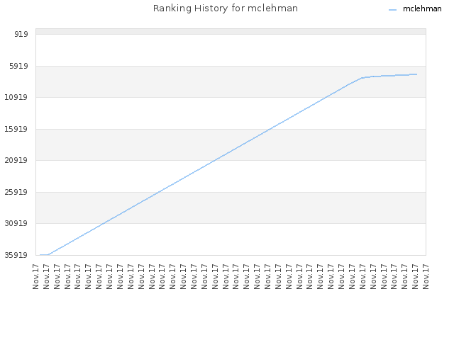 Ranking History for mclehman