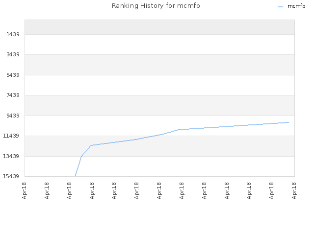 Ranking History for mcmfb