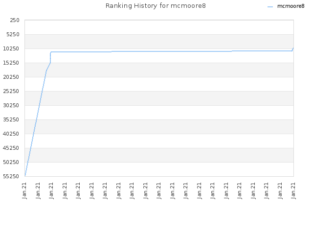 Ranking History for mcmoore8