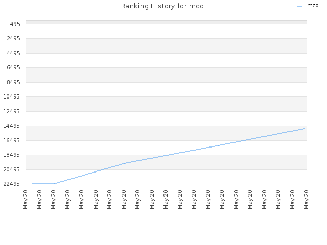 Ranking History for mco