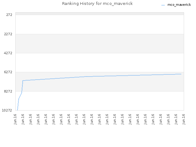 Ranking History for mco_maverick