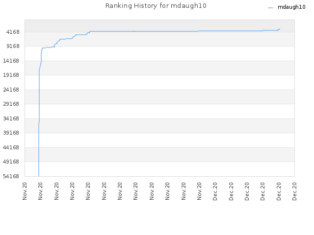 Ranking History for mdaugh10