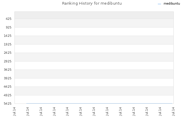 Ranking History for medibuntu