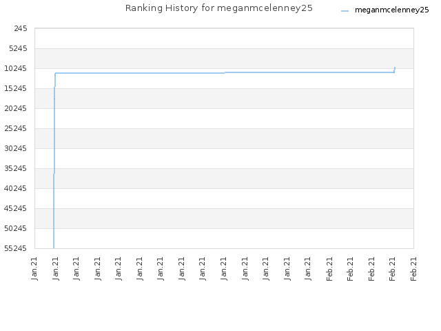 Ranking History for meganmcelenney25