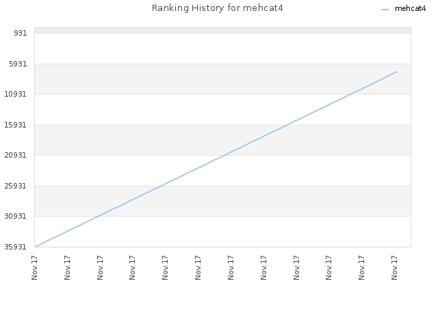 Ranking History for mehcat4