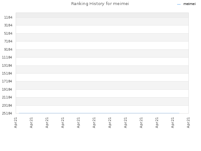 Ranking History for meimei