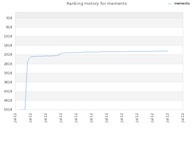 Ranking History for memento