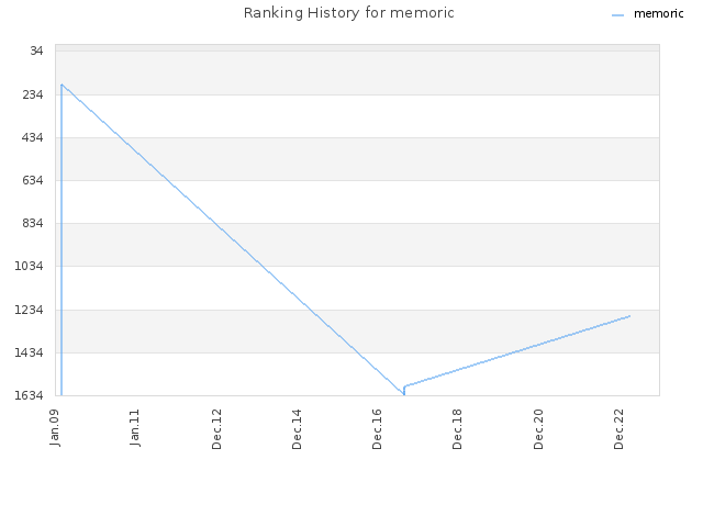 Ranking History for memoric